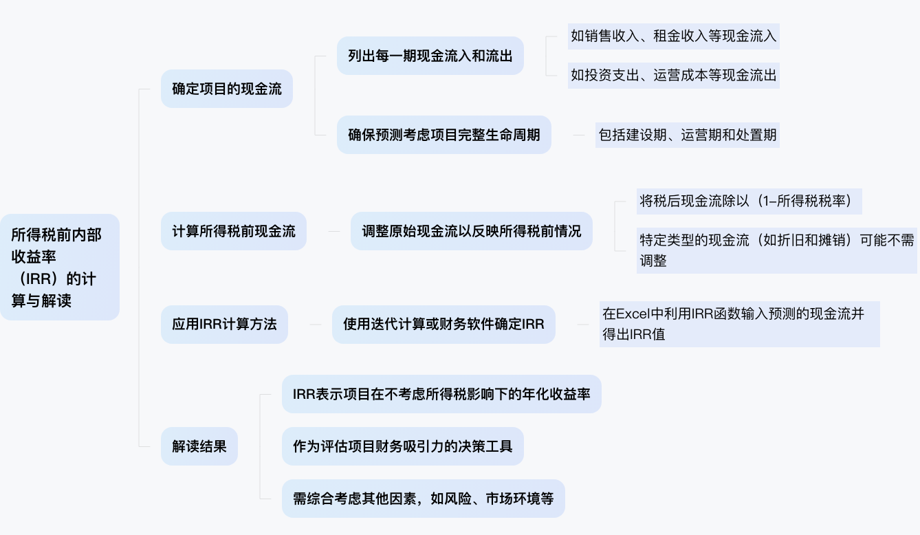 所得税前内部收益率计算公式