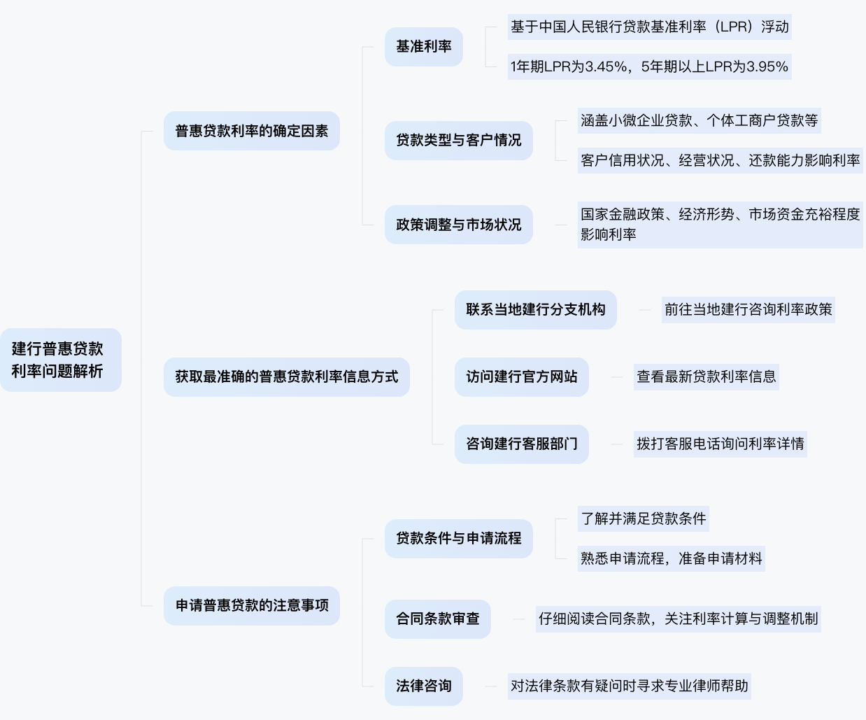 建行普惠贷款汇率是多少