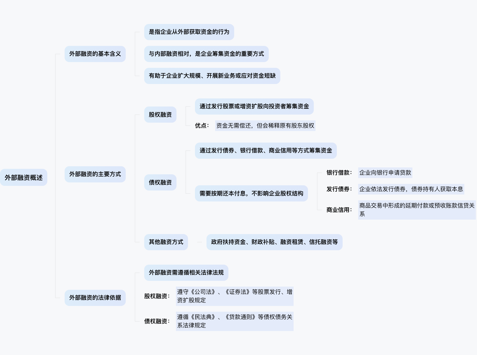 外部融资的定义
