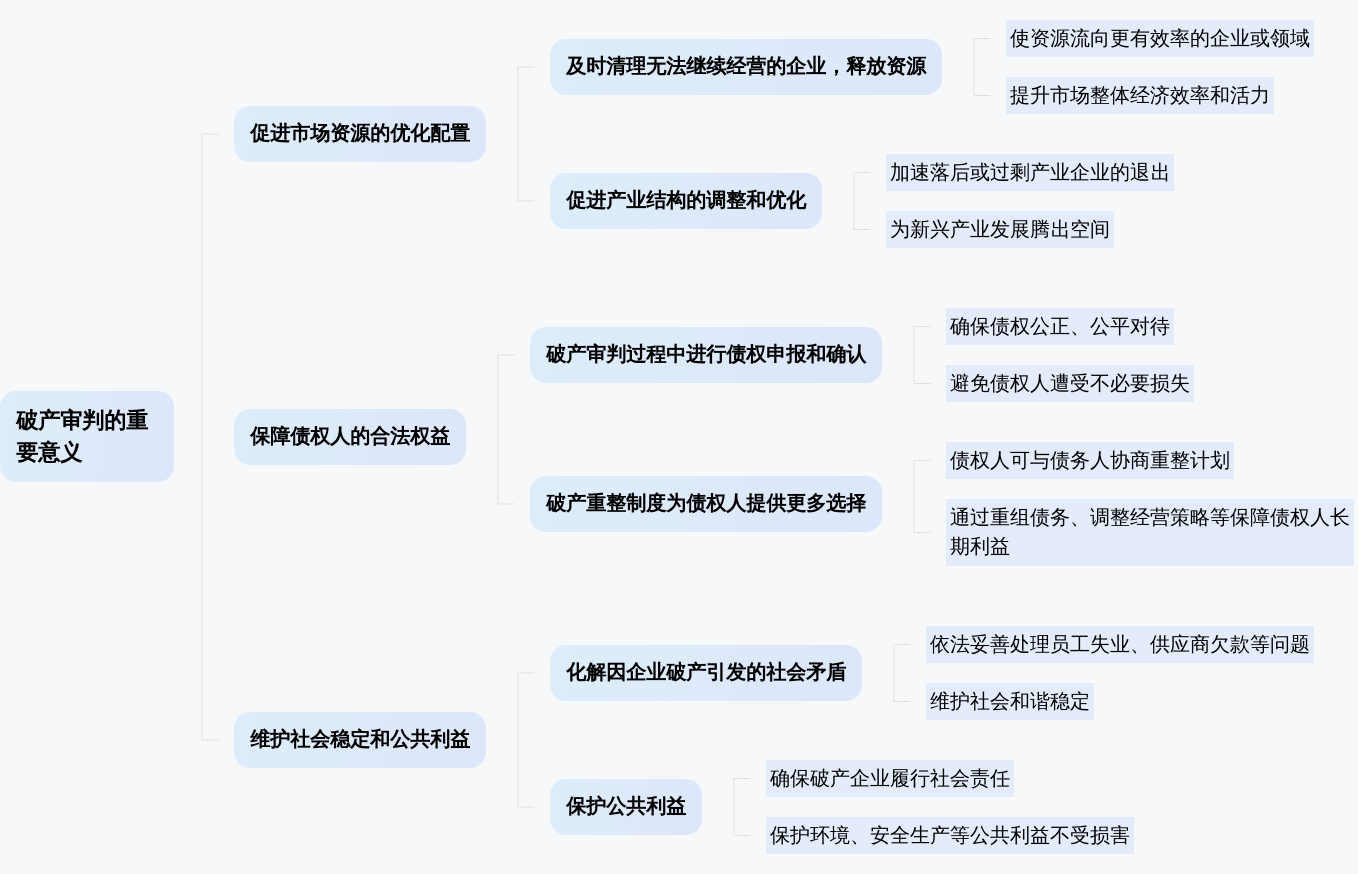 破产审判重要意义