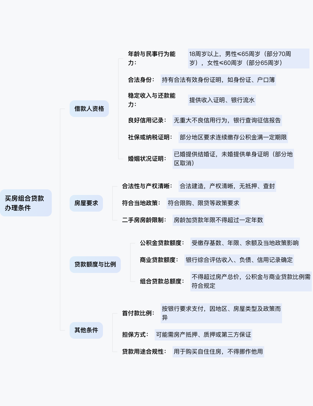 买房组合贷款条件