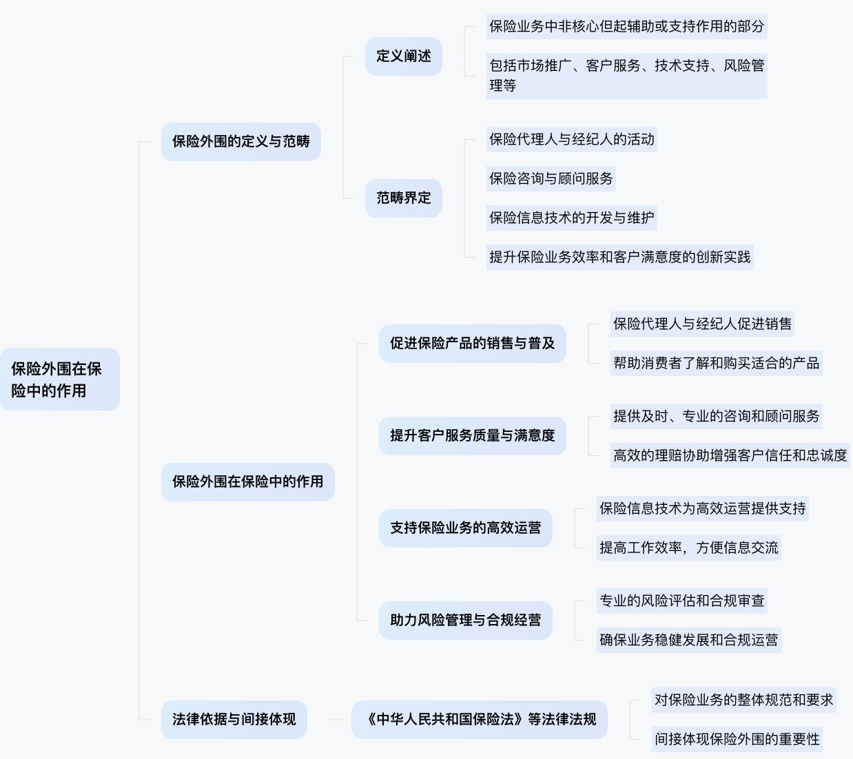 保险外围在保险中的作用是什么