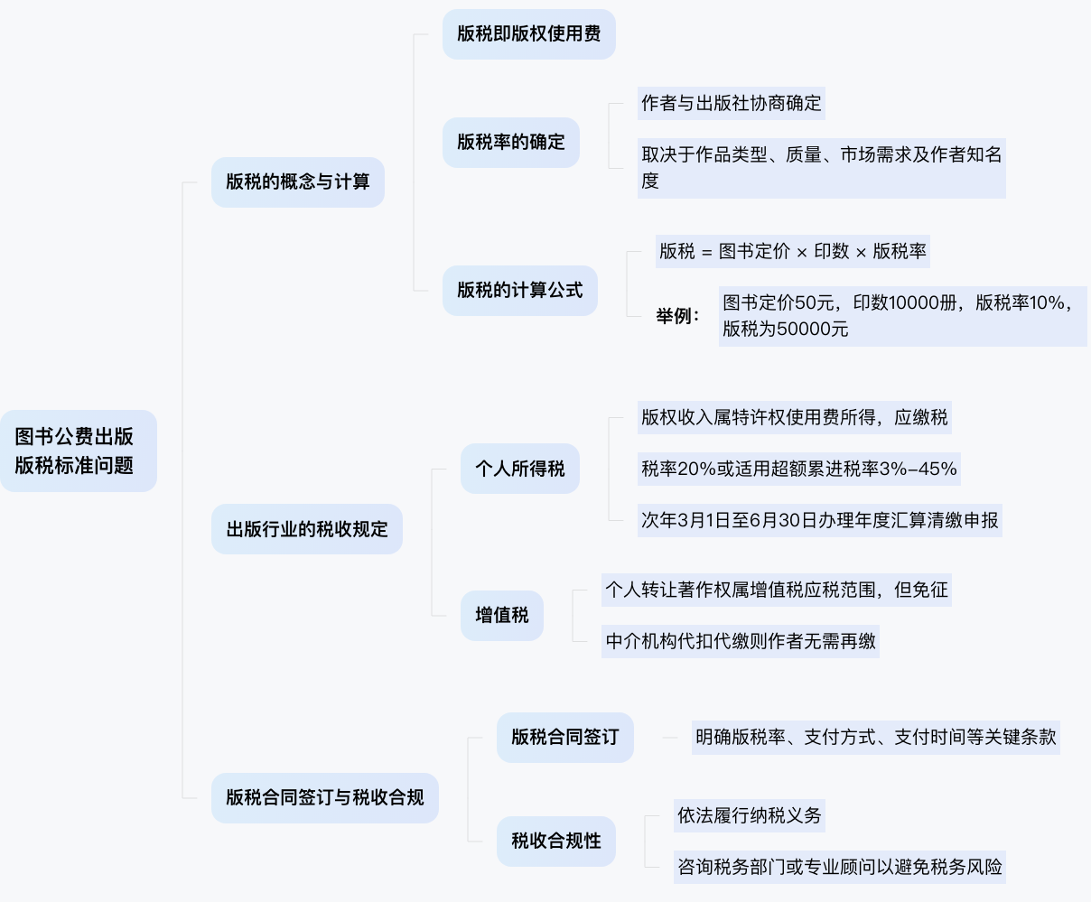 图书公费出版版税标准