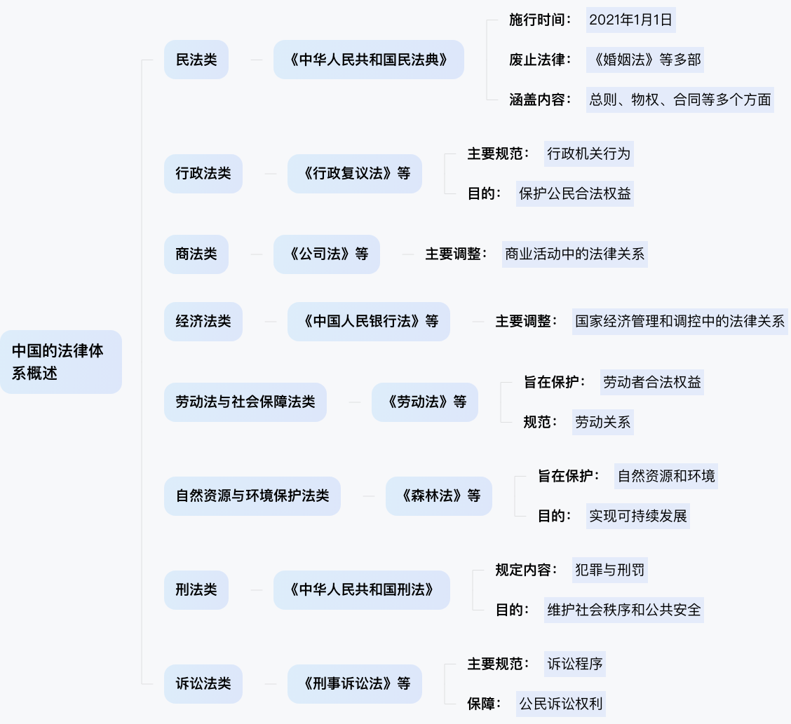 論証集（憲法・民法・刑法・行政法・民事訴訟法・商法・刑事訴訟法） 中国法律除了宪法还有啥