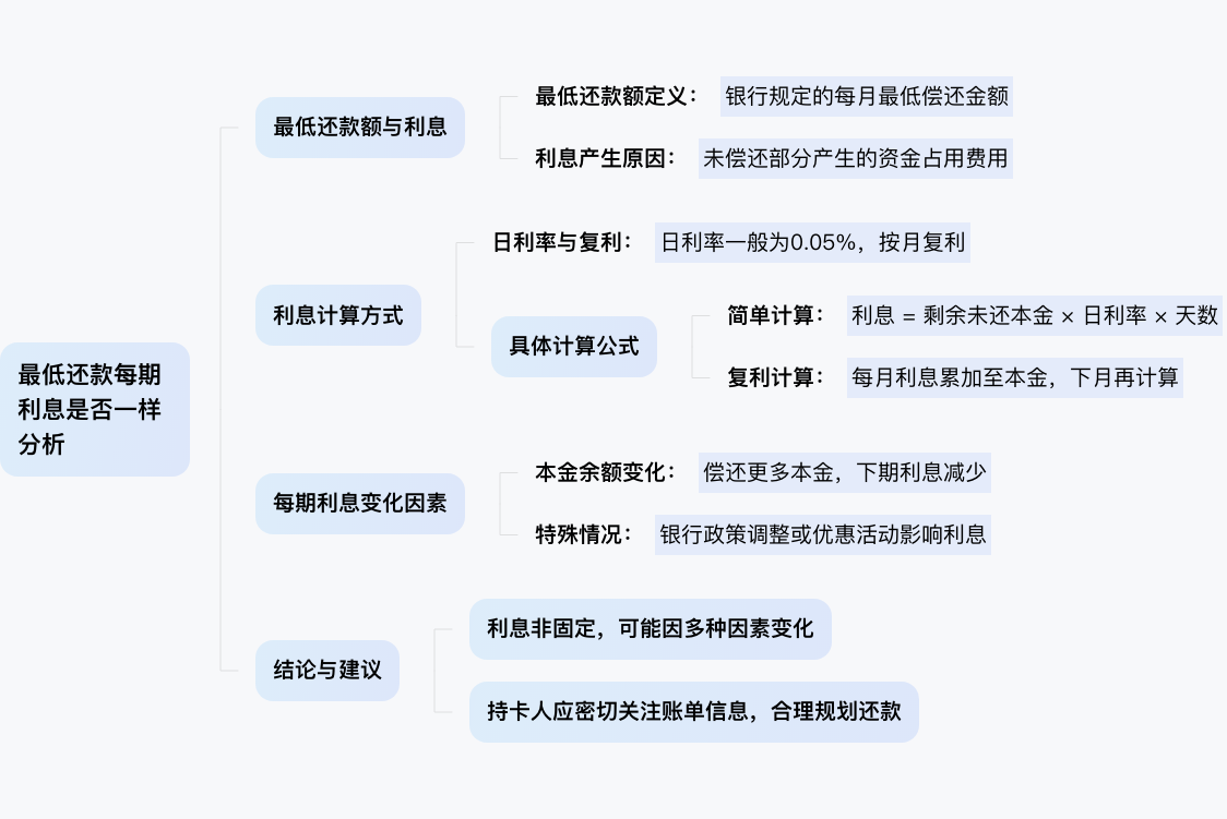 最低还款每期的利息是一样的嘛