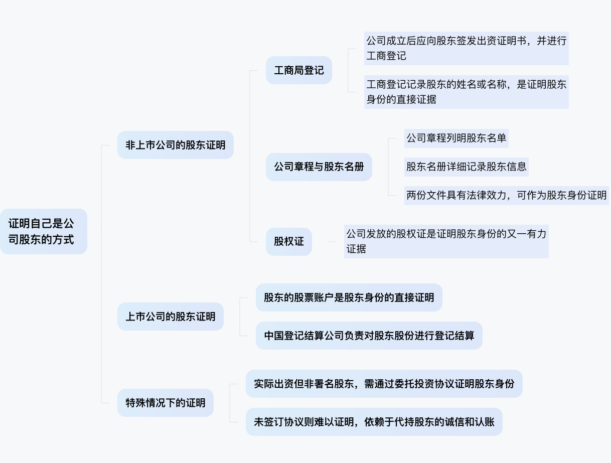 怎么证明自己是公司的股东呢