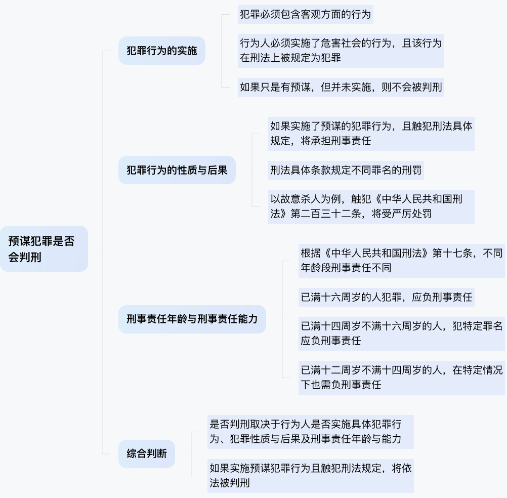 预谋犯罪会判刑吗