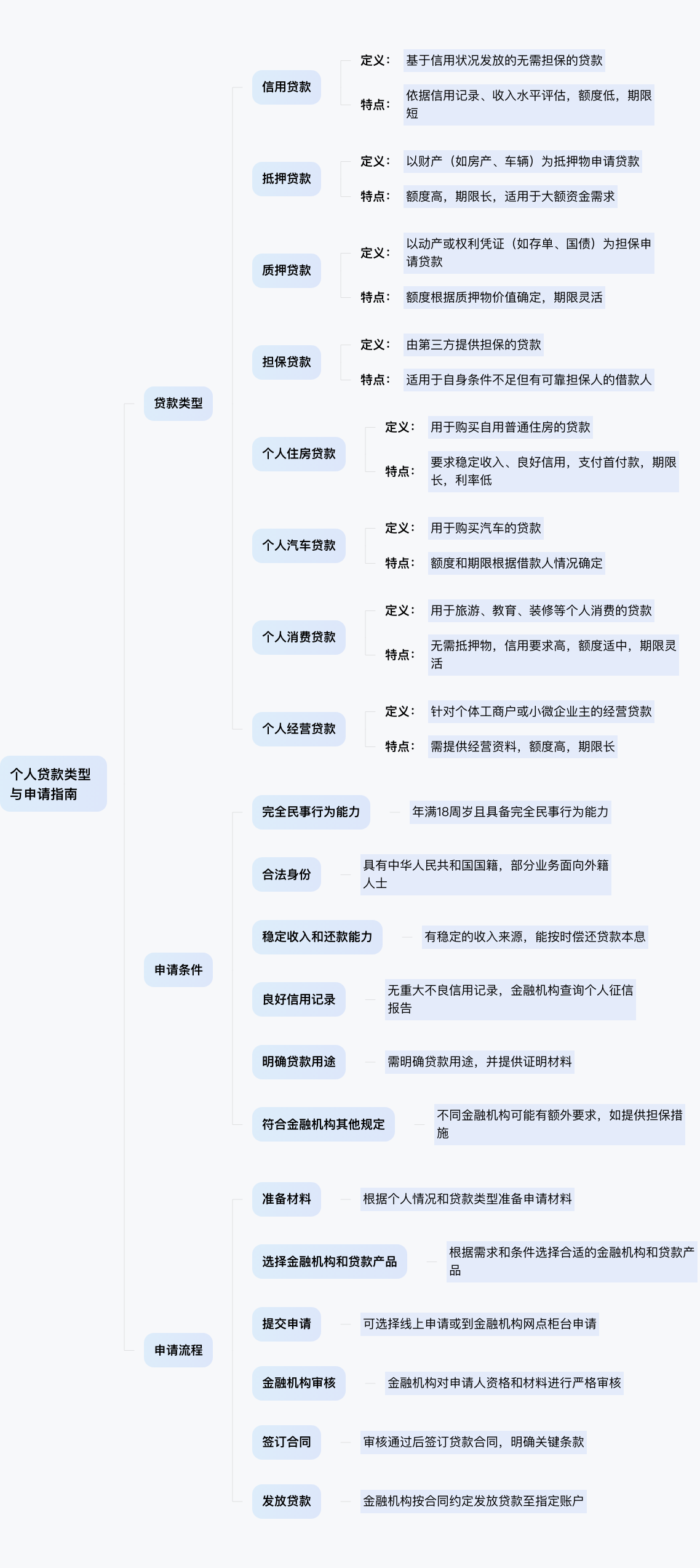 个人可以申请哪些贷款