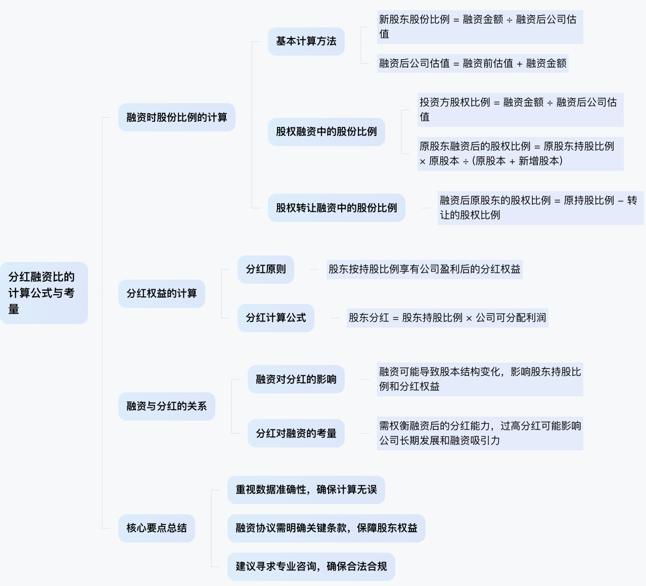 分红融资比的计算公式是