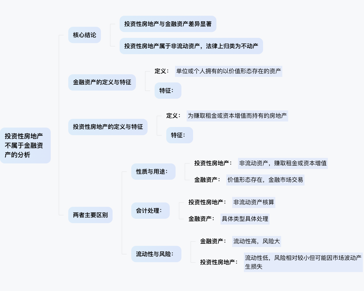 投资性房地产属于个人的金融资产