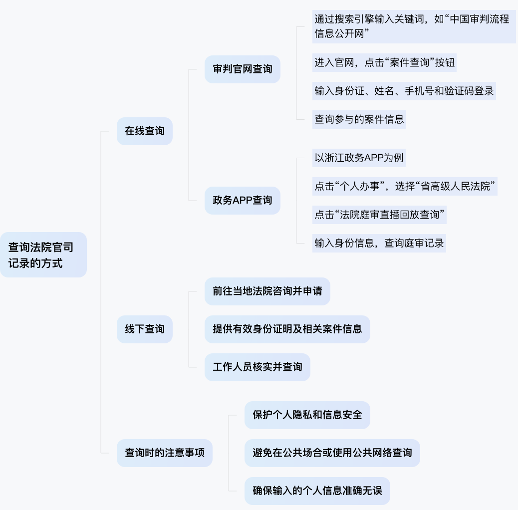 如何查询在法院打过官司的记录