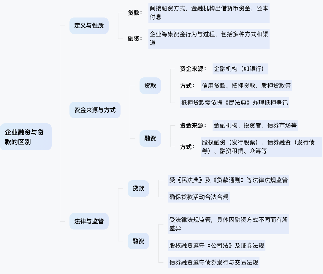 企业融资和贷款有什么区别