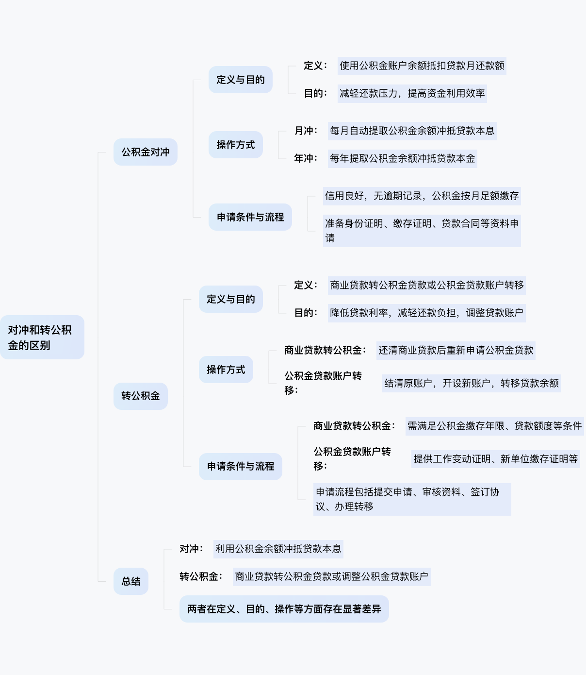 对冲和转公积金的区别