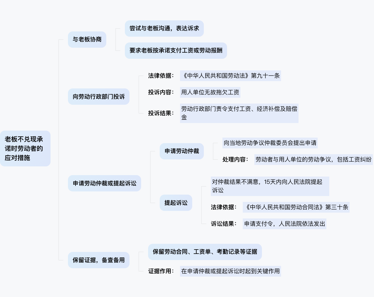 老板不兑现承诺怎么提醒他