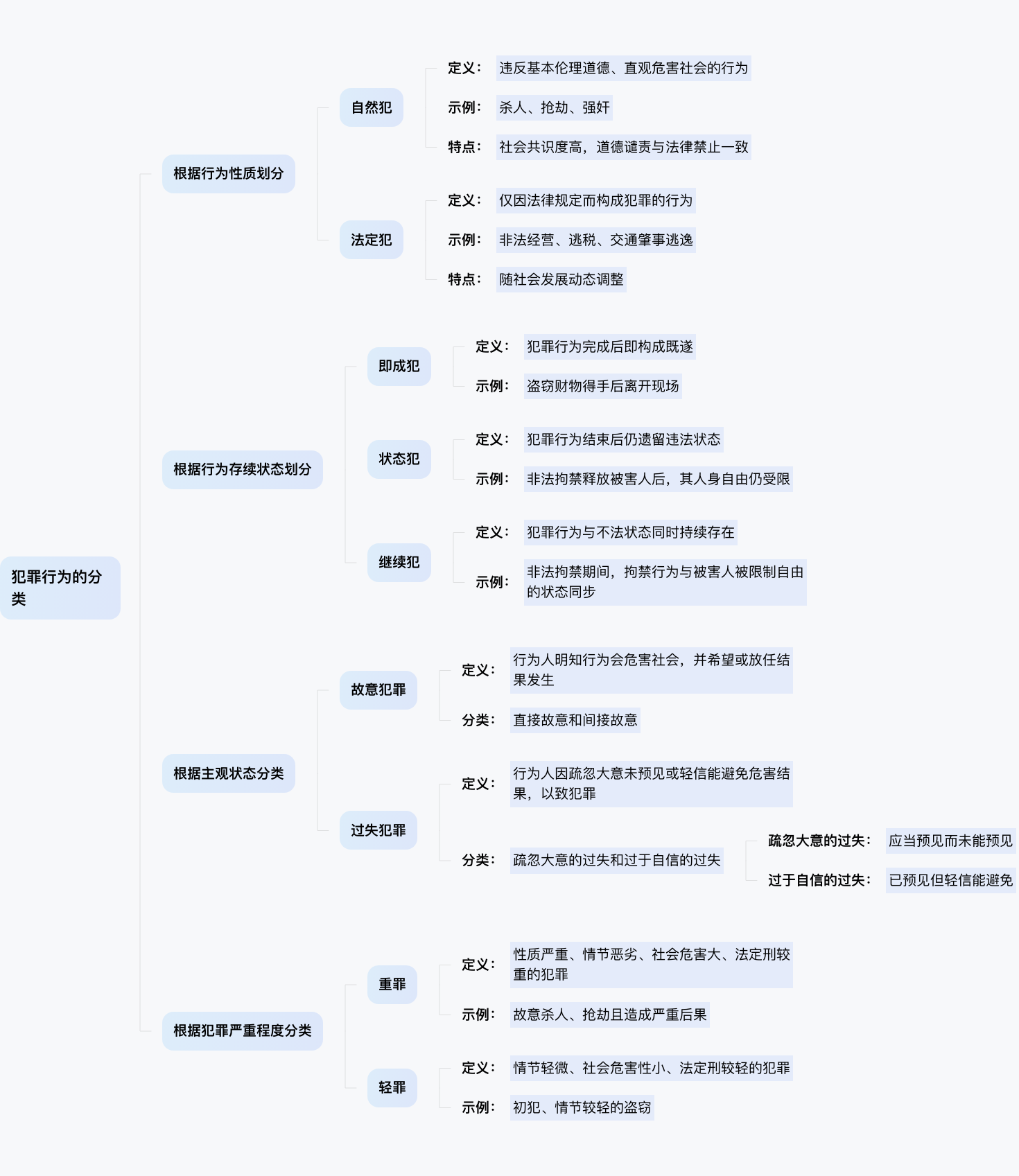 犯法分为哪两种