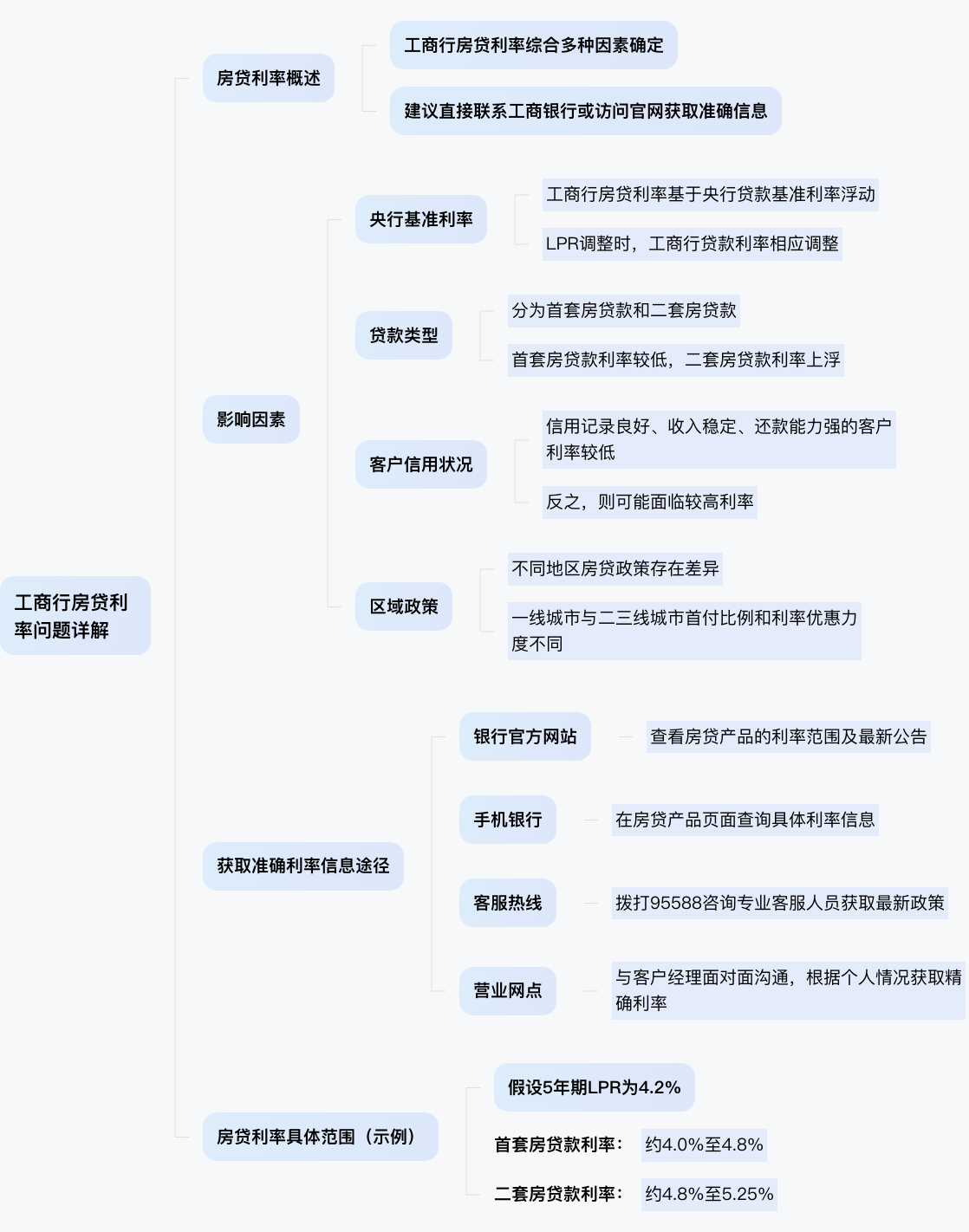 工商行房贷利率是多少