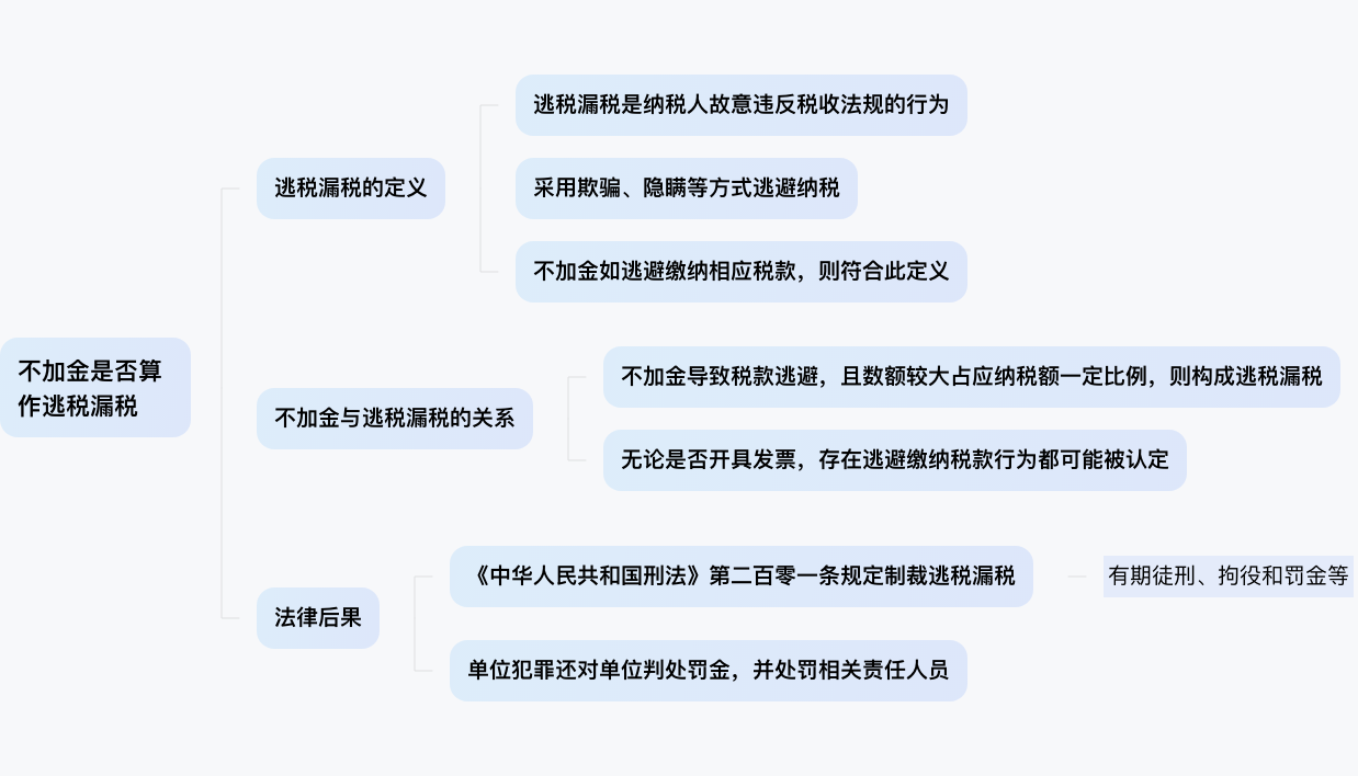 不加金算逃税漏税么