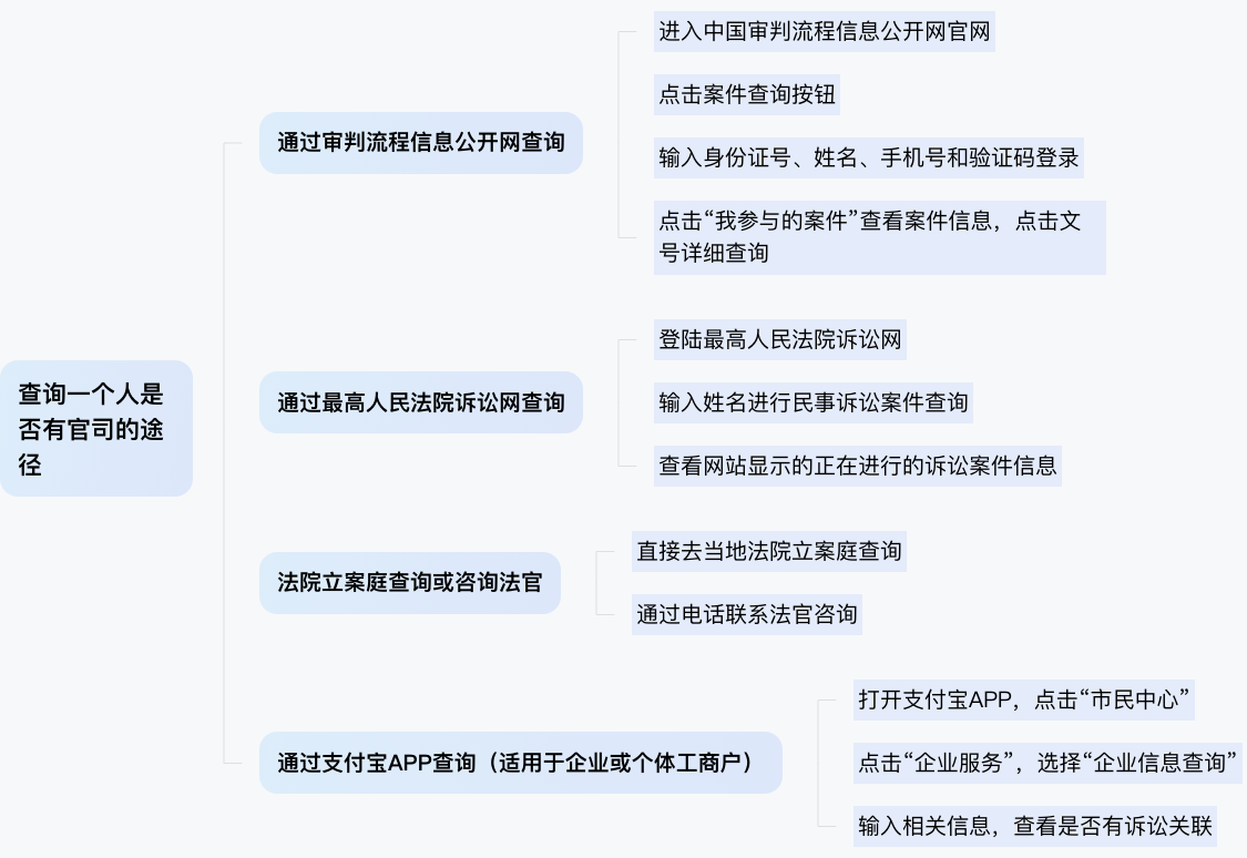 怎样查对方有没有官司