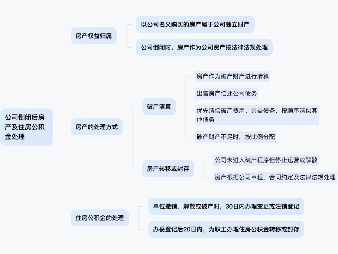 以公司名义买房公司倒闭后怎么办