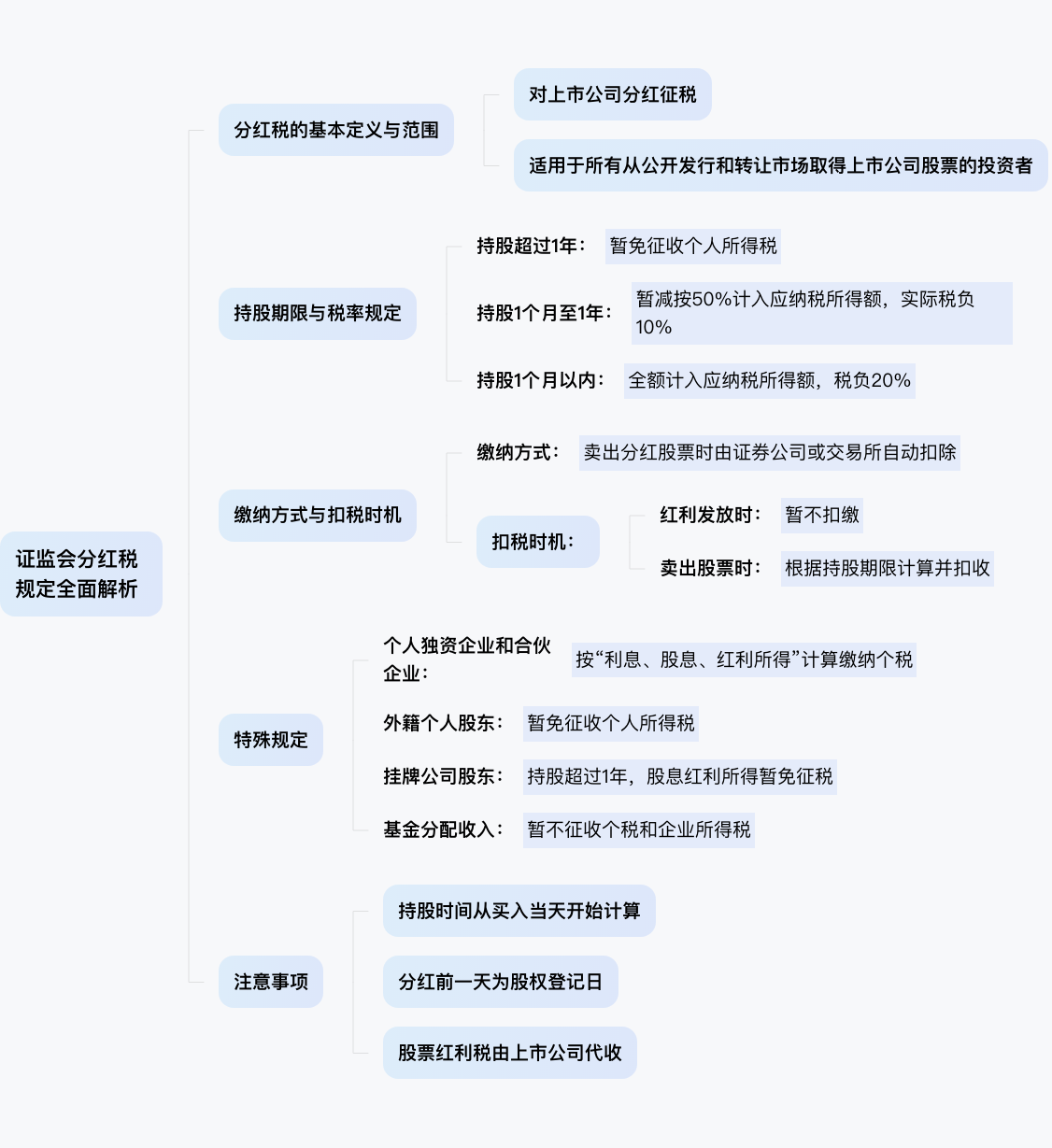 证监会分红税规定