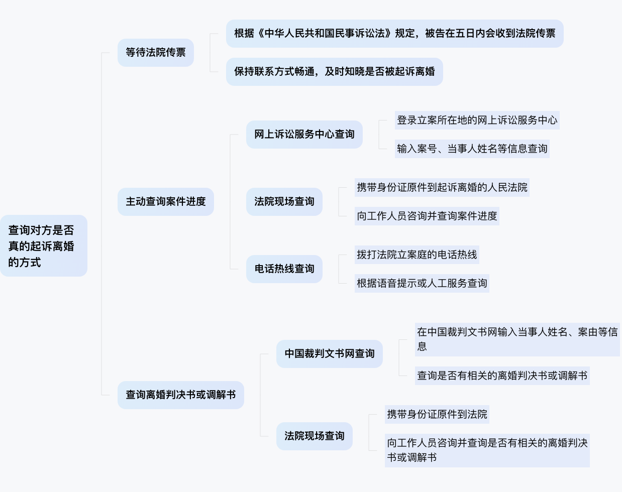 怎样可以查到对方是不是真的起诉离婚了