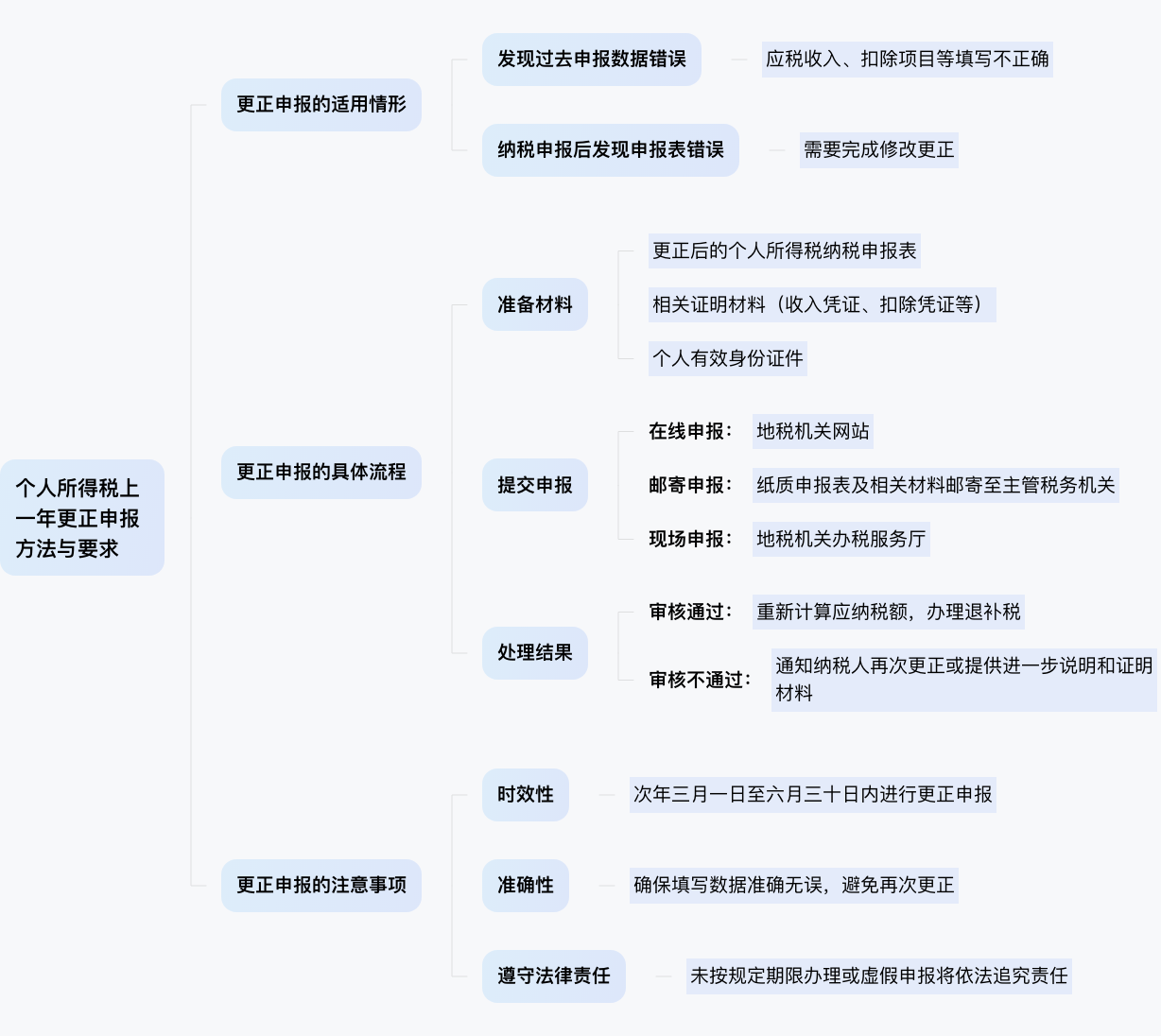 个人所得税上一年怎么更正