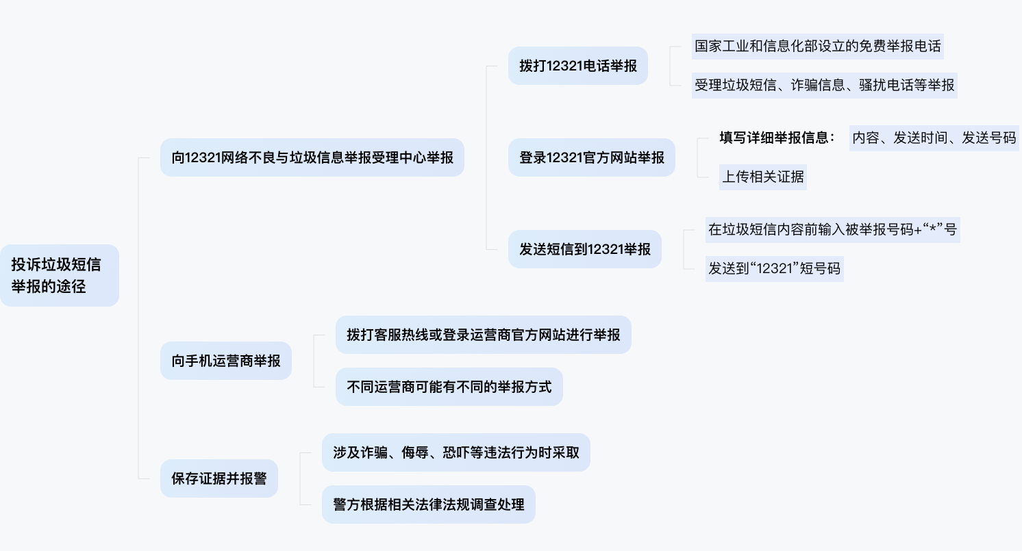 怎能投诉垃圾短信举报