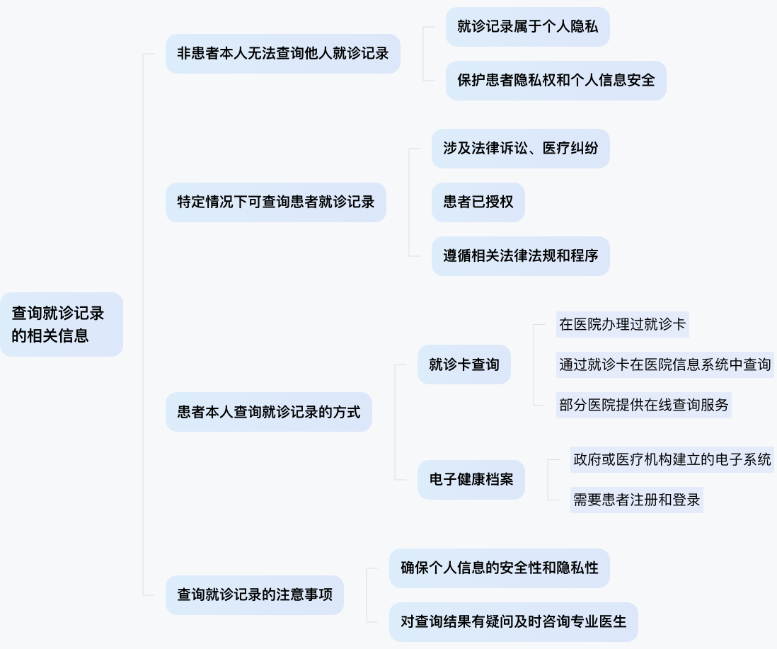 怎么能查到别人的就诊记录