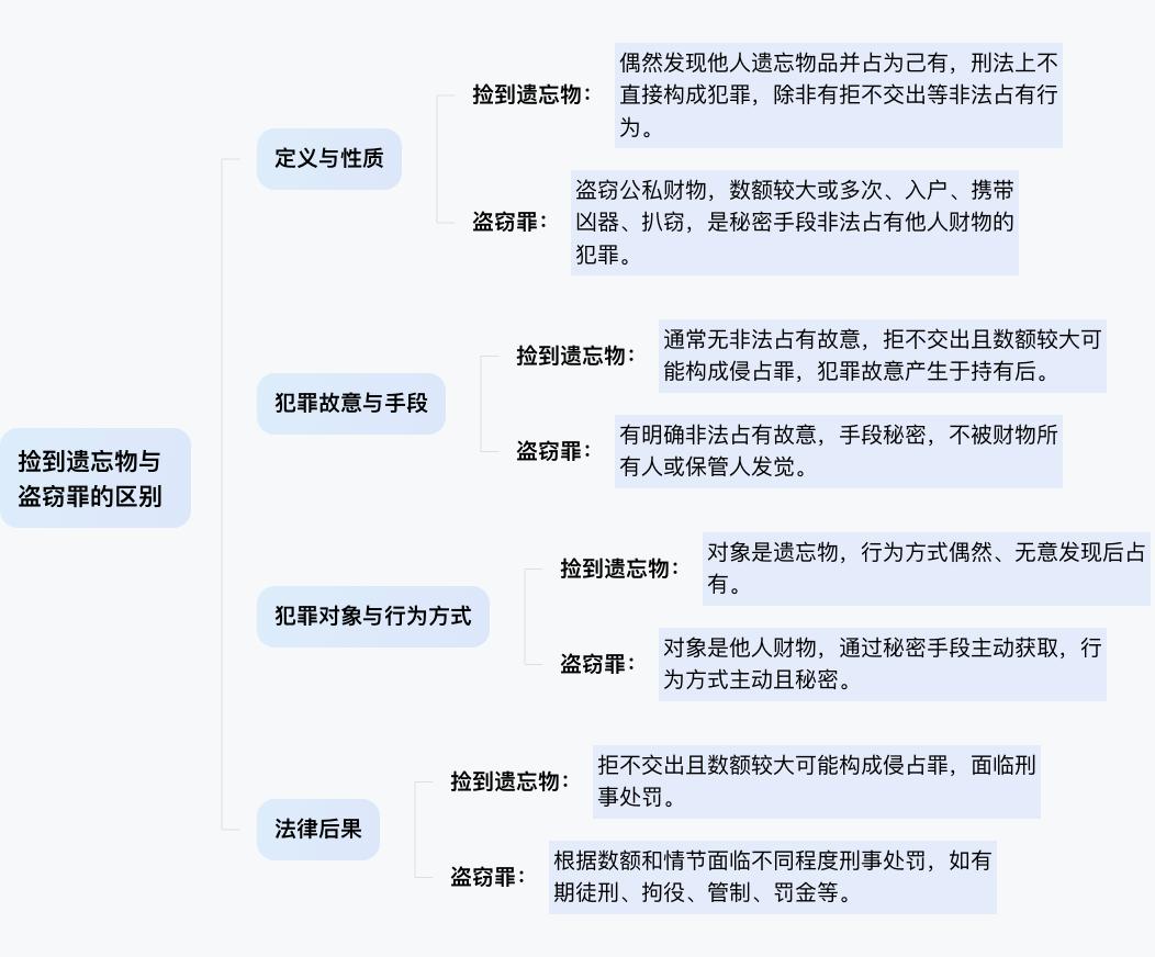捡到遗忘物和盗窃罪的区别有哪些相关规定