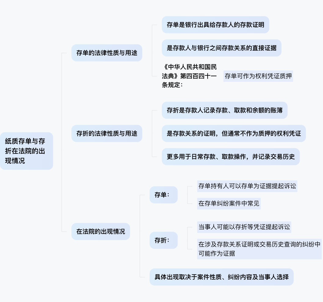 纸质存单和存折哪一个在法院