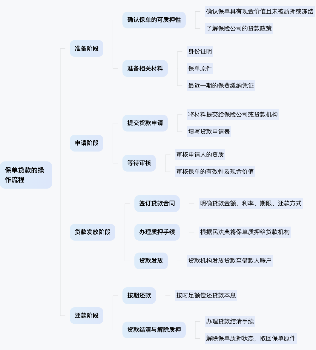 保单贷款怎么操作流程