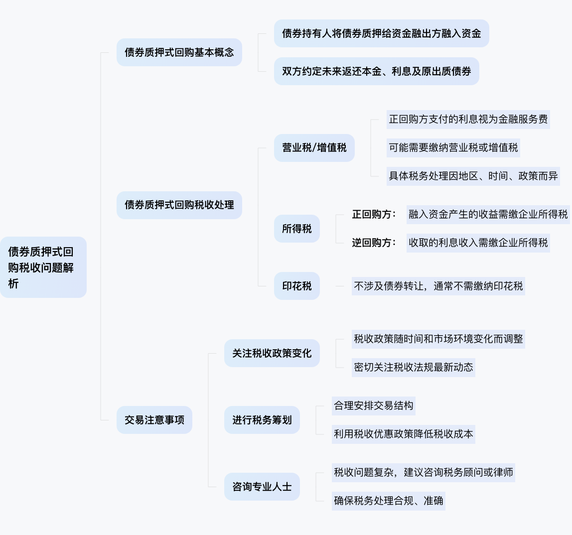 债券质押式回购税收