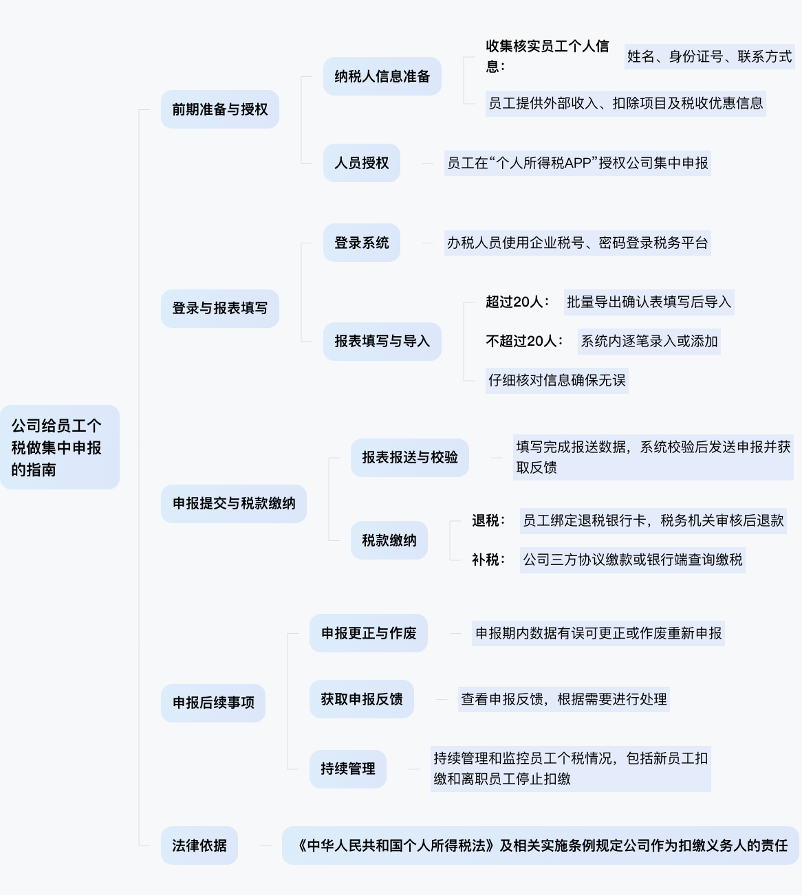 公司怎么给员工个税做集中申报