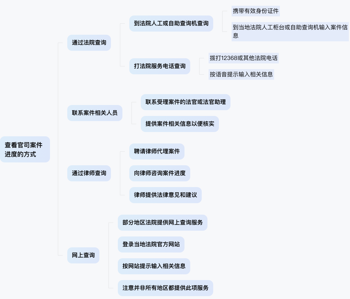 如何查看官司案件进度
