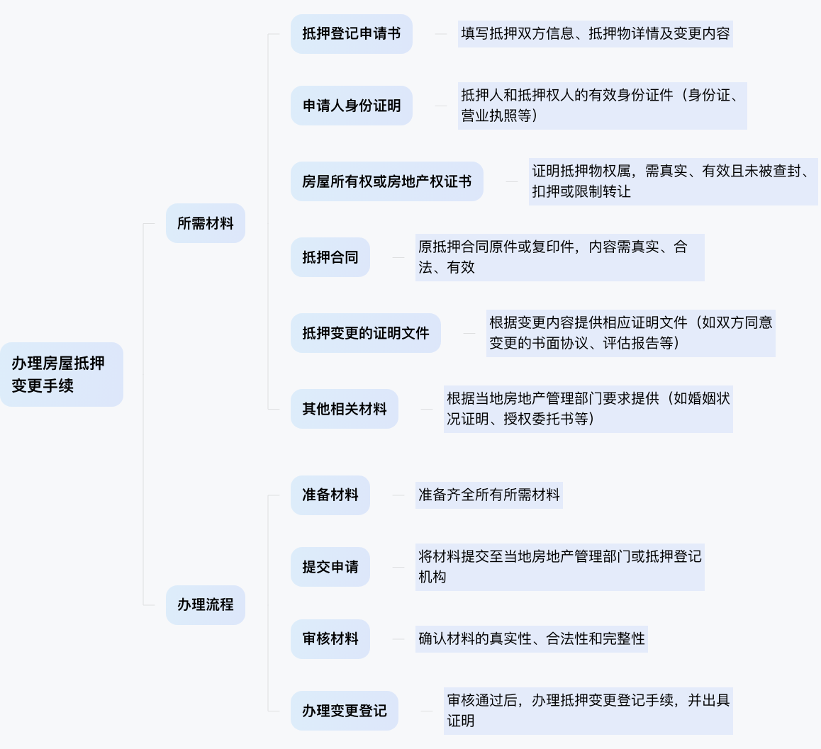 房屋抵押变更手续需要哪些材料
