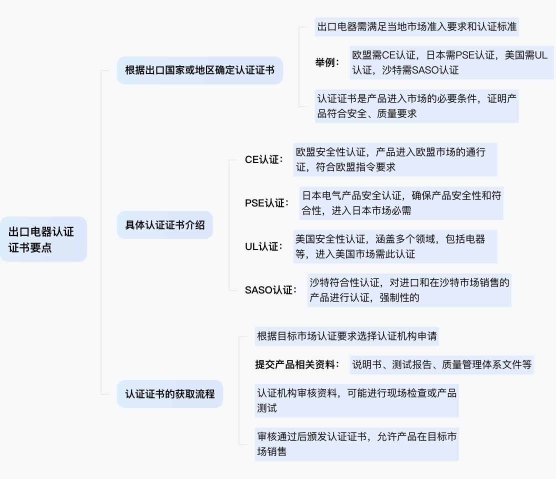 出口电器需要什么认证证书