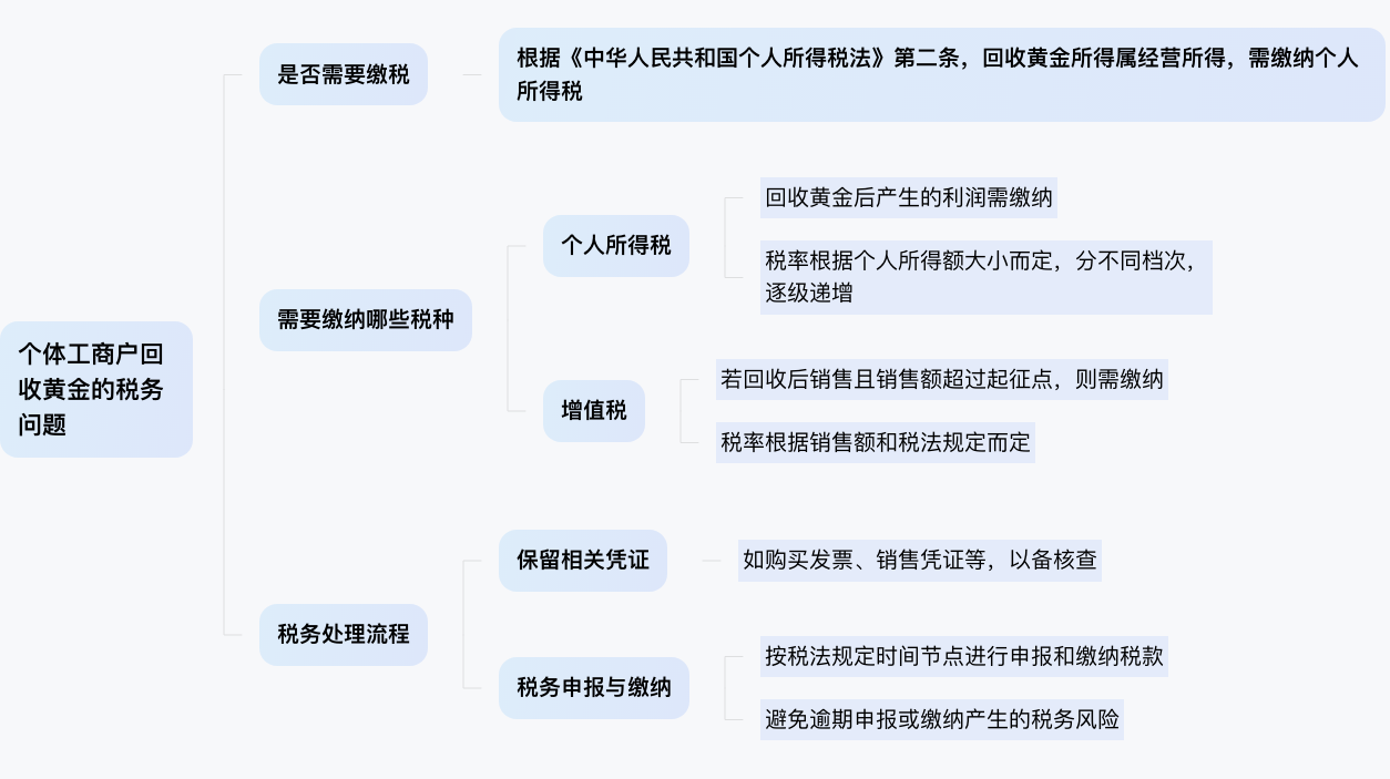 个体工商户回收黄金需要缴税吗
