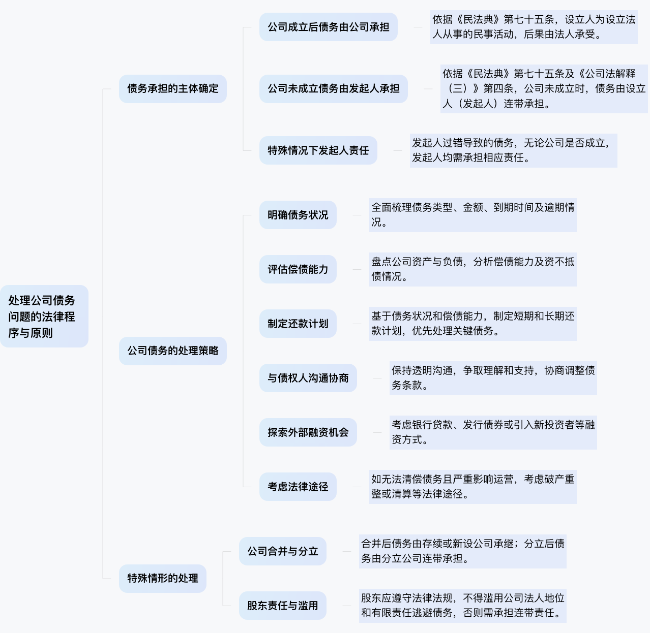 苍忙中买下公司不知道有没有债务假如有现公司为公壳状态中如何处理债
