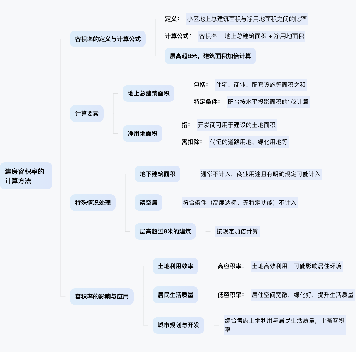 建房容积率计算方法