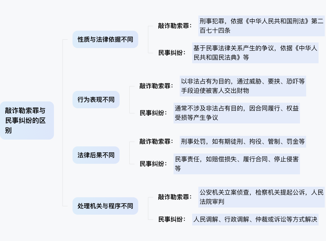 敲诈勒索罪与民事纠纷的区别是哪些