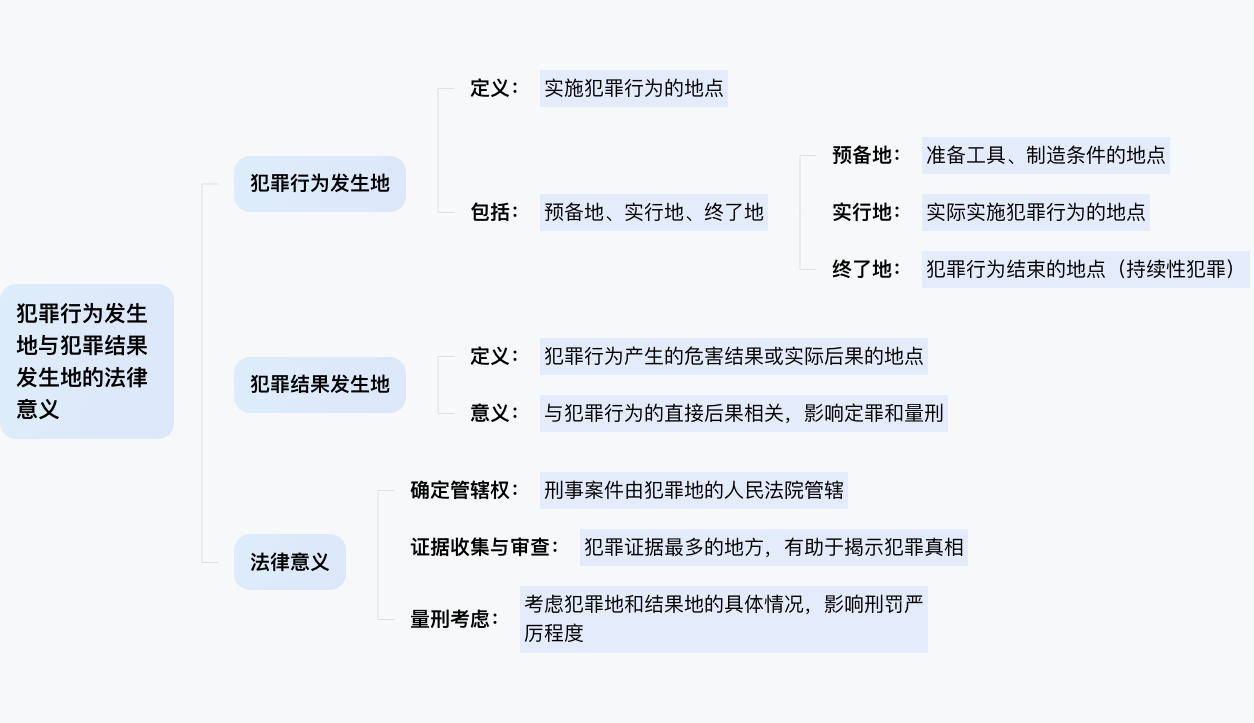 犯罪行为发生地和犯罪结果发生地是什么意思