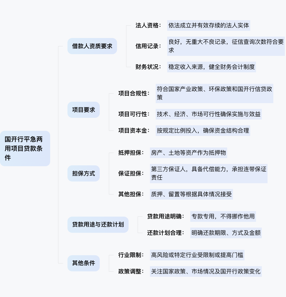 国开行平急两用项目贷款条件