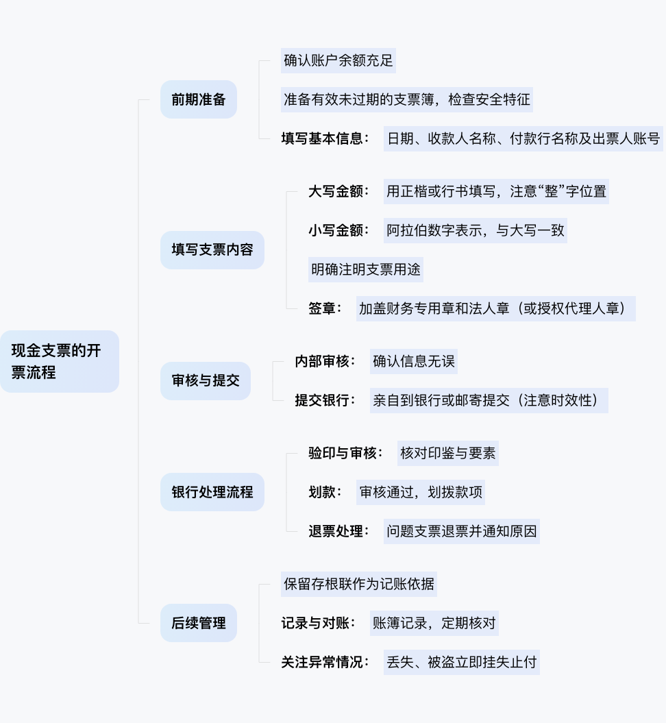现金支票开票流程