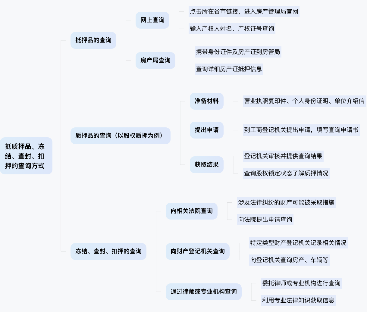 抵质押品冻结查封扣押如何查询
