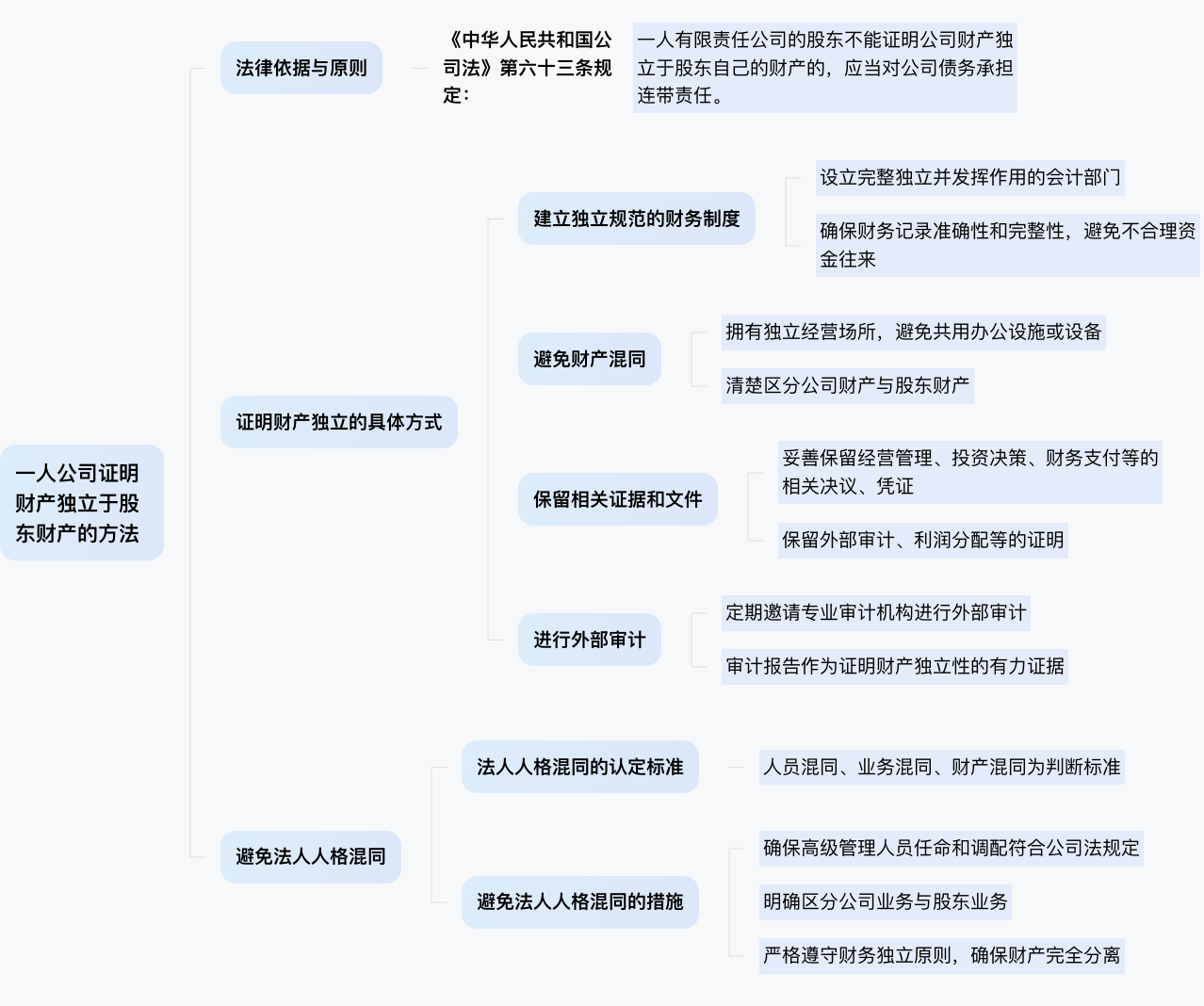 一人公司怎么证明自己财产独立于公司财产
