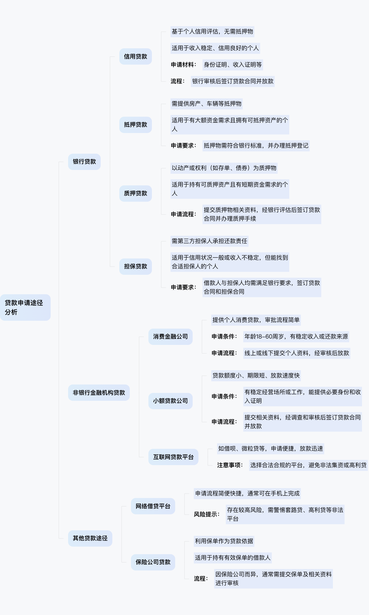 一个人可以去哪里贷款