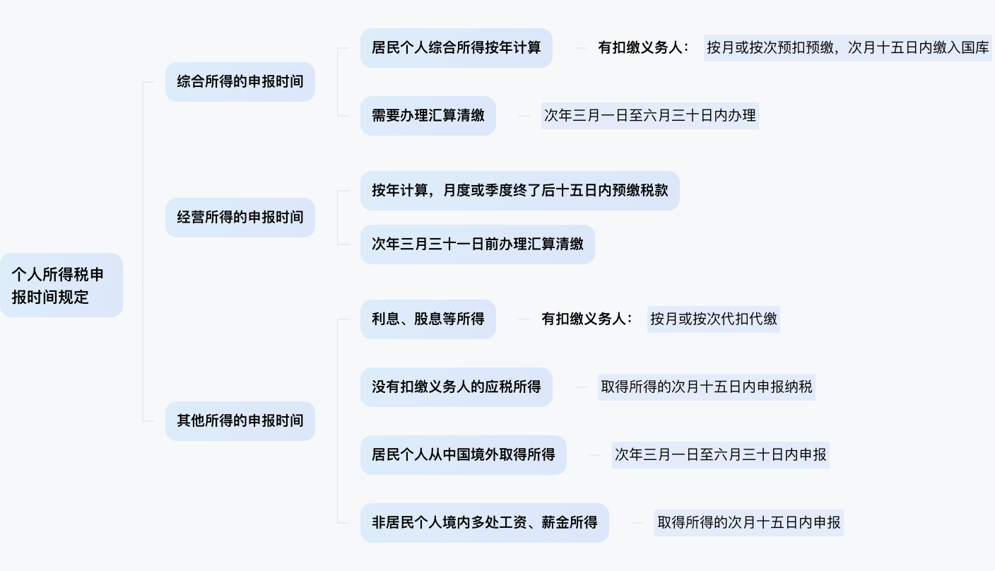 个人所得税申报时间应该怎么申报