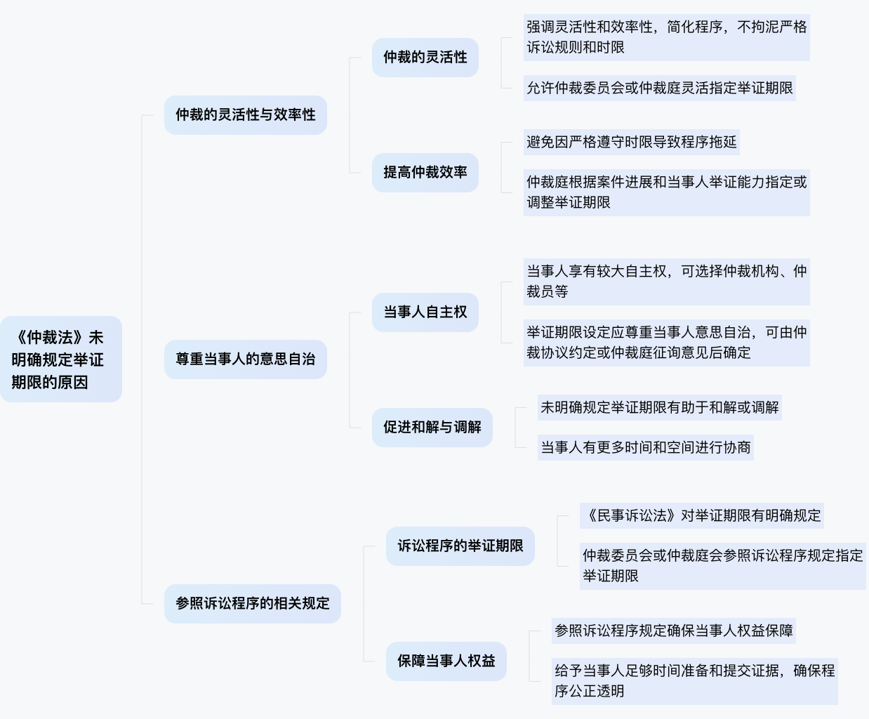 为什么仲裁法没有规定举证期限