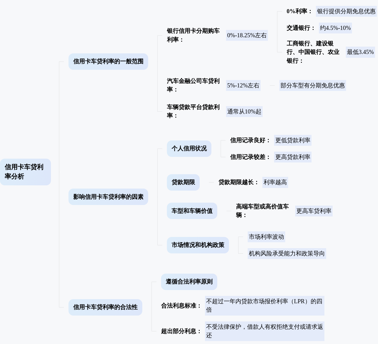 信用卡车贷利率