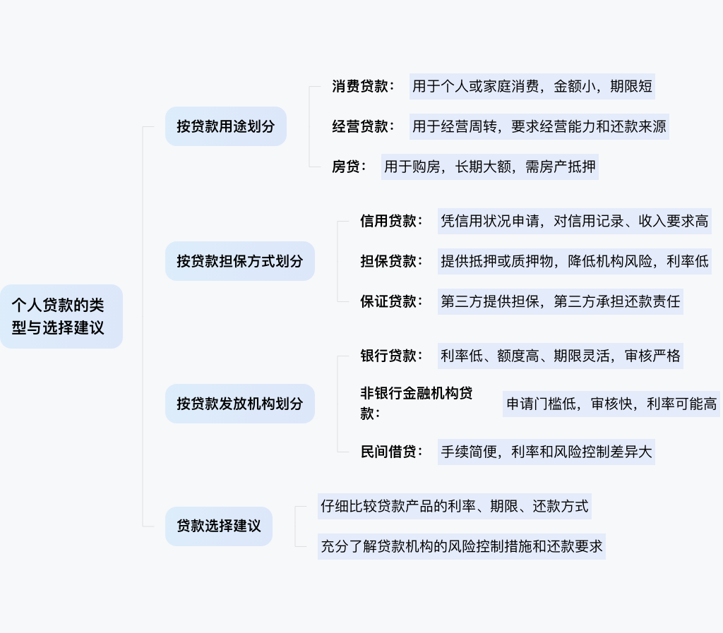 个人贷款有哪些类型